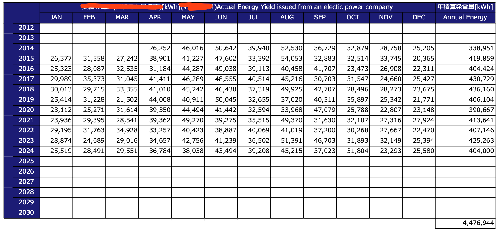 Actual solar power generation